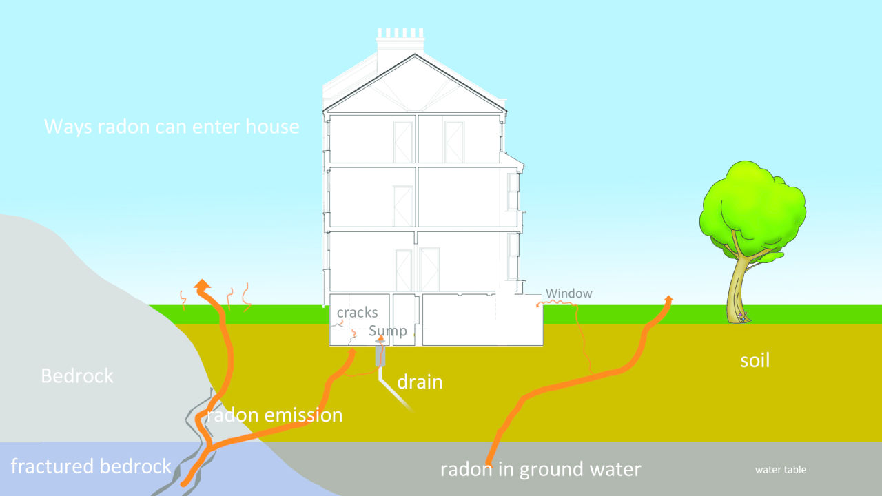 A diagram illustrating the different ways that radon emissions can enter the house